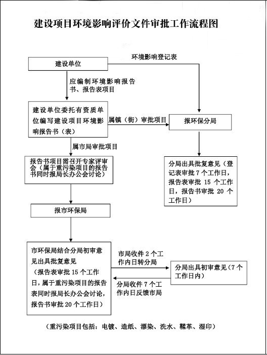 东莞环评办理流程-居峰环保东莞环评代办(图1)