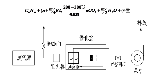 (RCO)蓄热式催化氧化燃烧炉工作原理