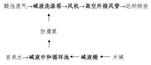 酸雾废气治理工程工艺流程图