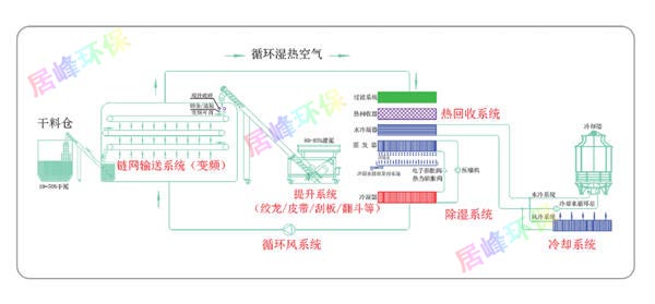 居峰环保污泥干化机工艺流程