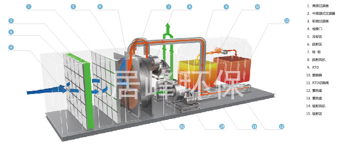 蓄热燃烧设备（RTO）