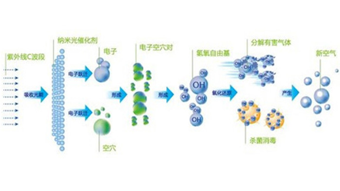 UV光解除臭设备