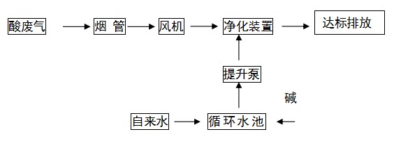 东莞龙基实业有限公司酸雾废气治理工程