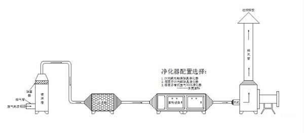 纺织印染废气处理设备选择