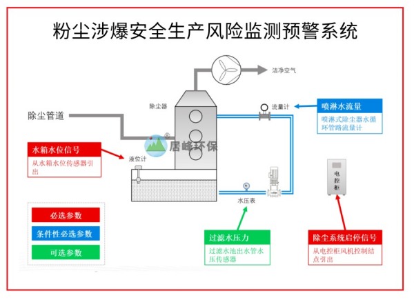 居峰环保粉尘涉爆安全生产风险监测预警系统图片