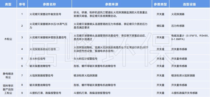 粉尘涉爆安全生产风险监测预警系统监测指标